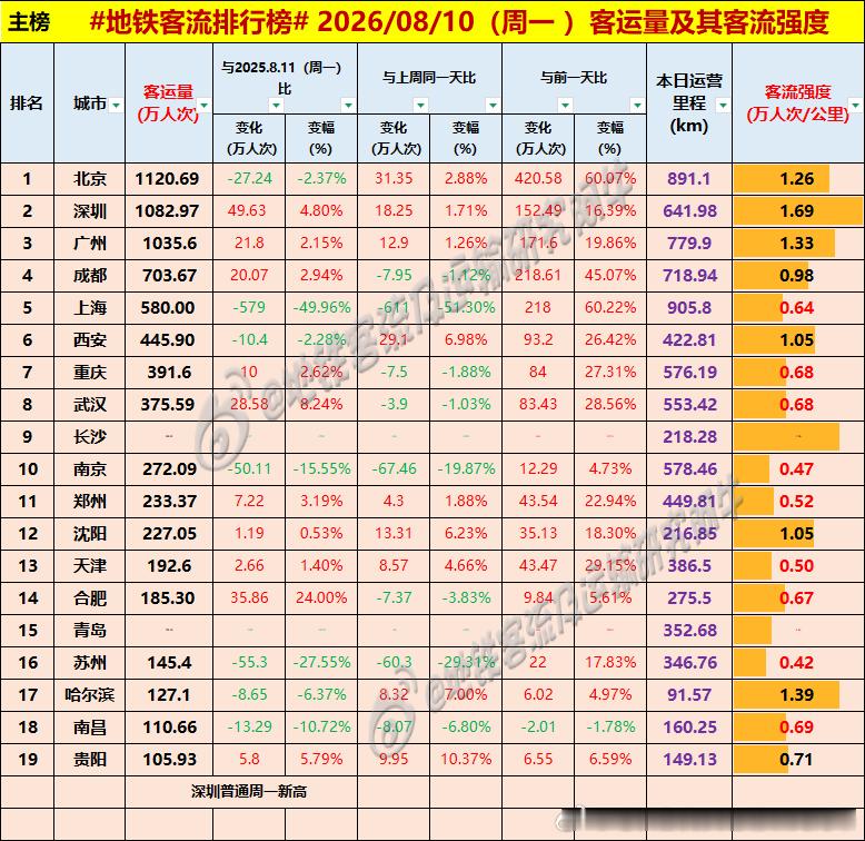 【中国城市地铁客流排行榜 2026-08-10（周一，农历六月廿八，中国地铁客流