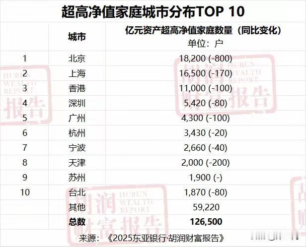 净资产过亿，总资产得过10亿吧，是不是可以理解？
★北京家庭户823万，净资产过