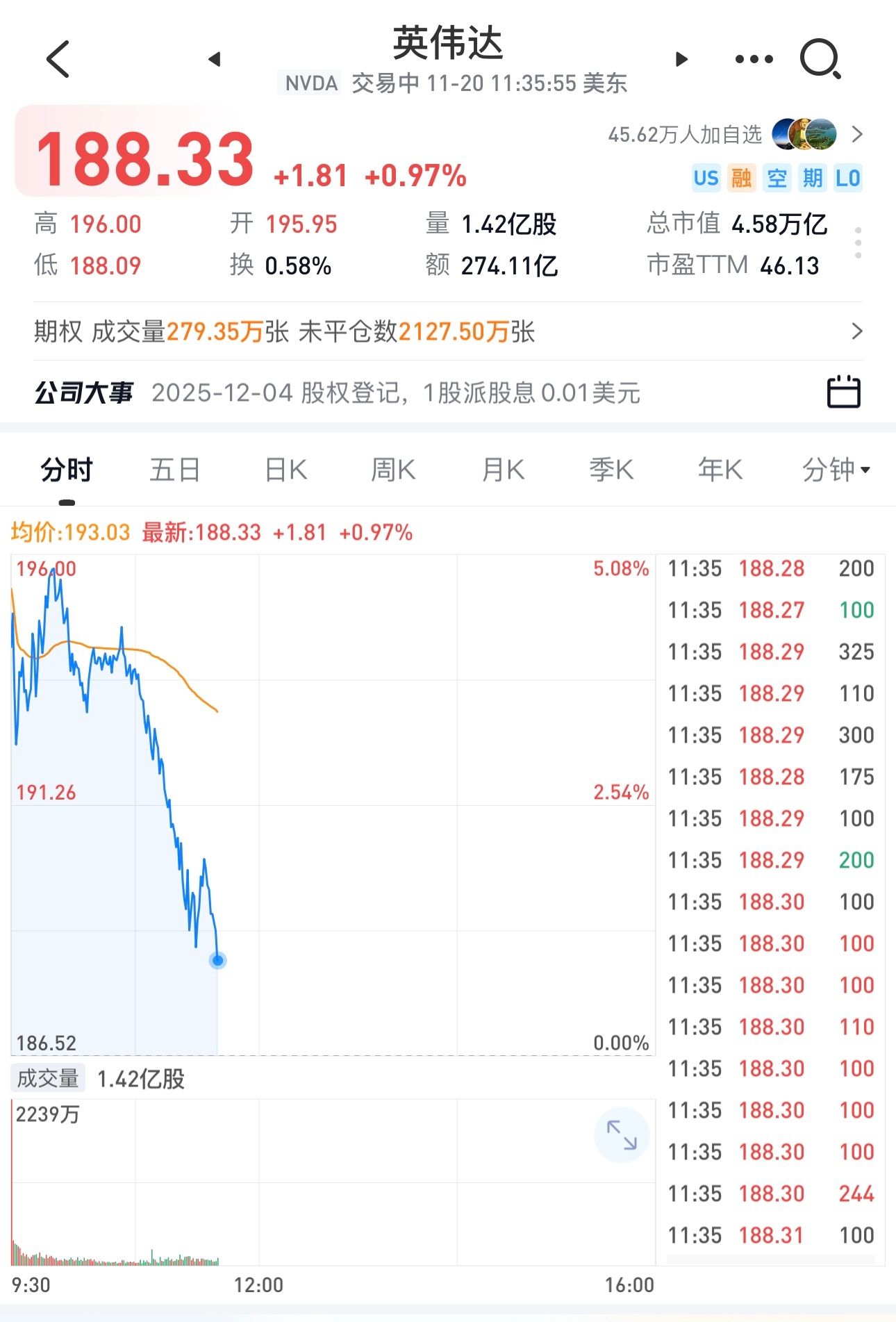 睡前一看，英伟达和纳指都跳水，高开低走。美股调整还没有结束。 