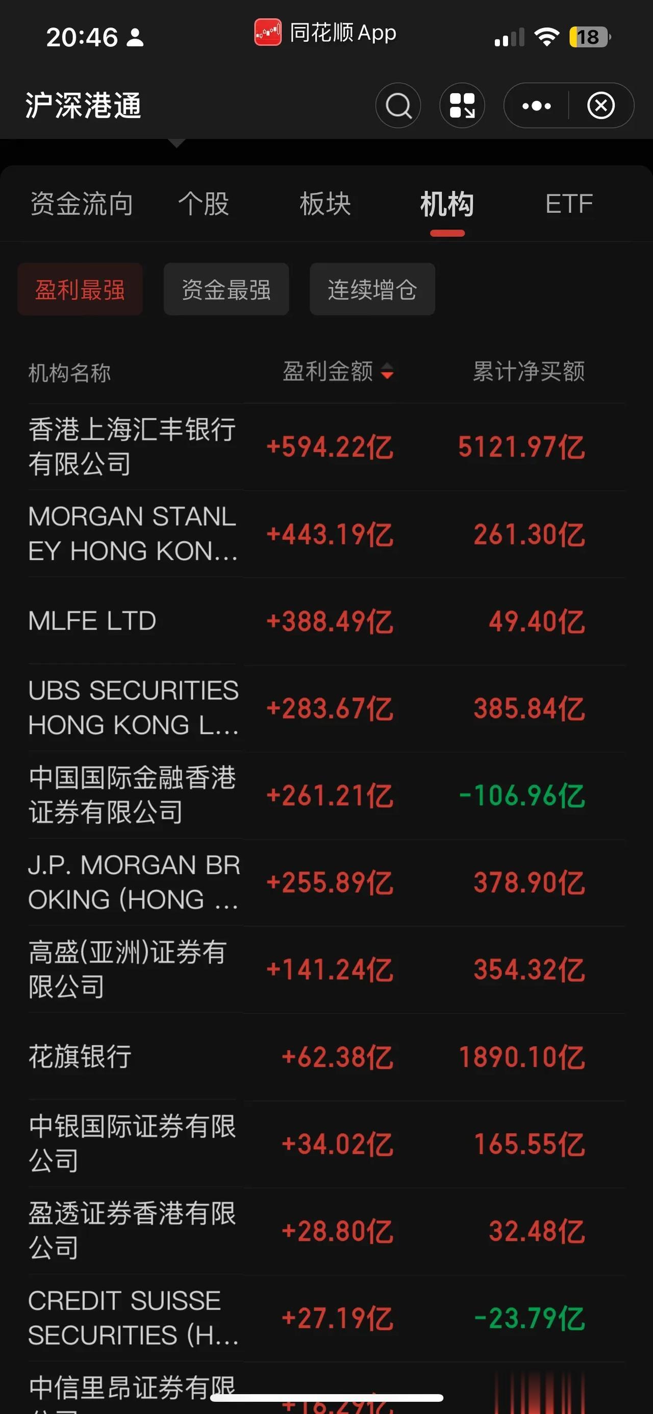 北上资金今天成为砸盘主力，全天100亿，毫无疑问北上坚决撤离A股已经是明牌了，很