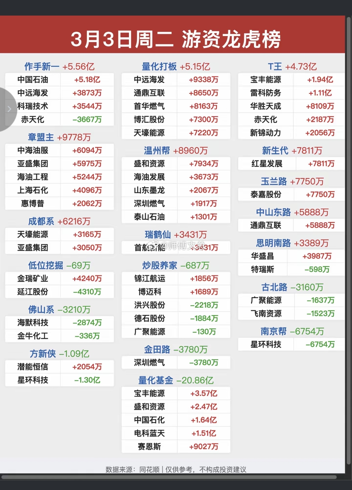 游资龙虎榜3月3日中山东路5800万净买入通鼎互联作手新一3500万净买入科瑞技