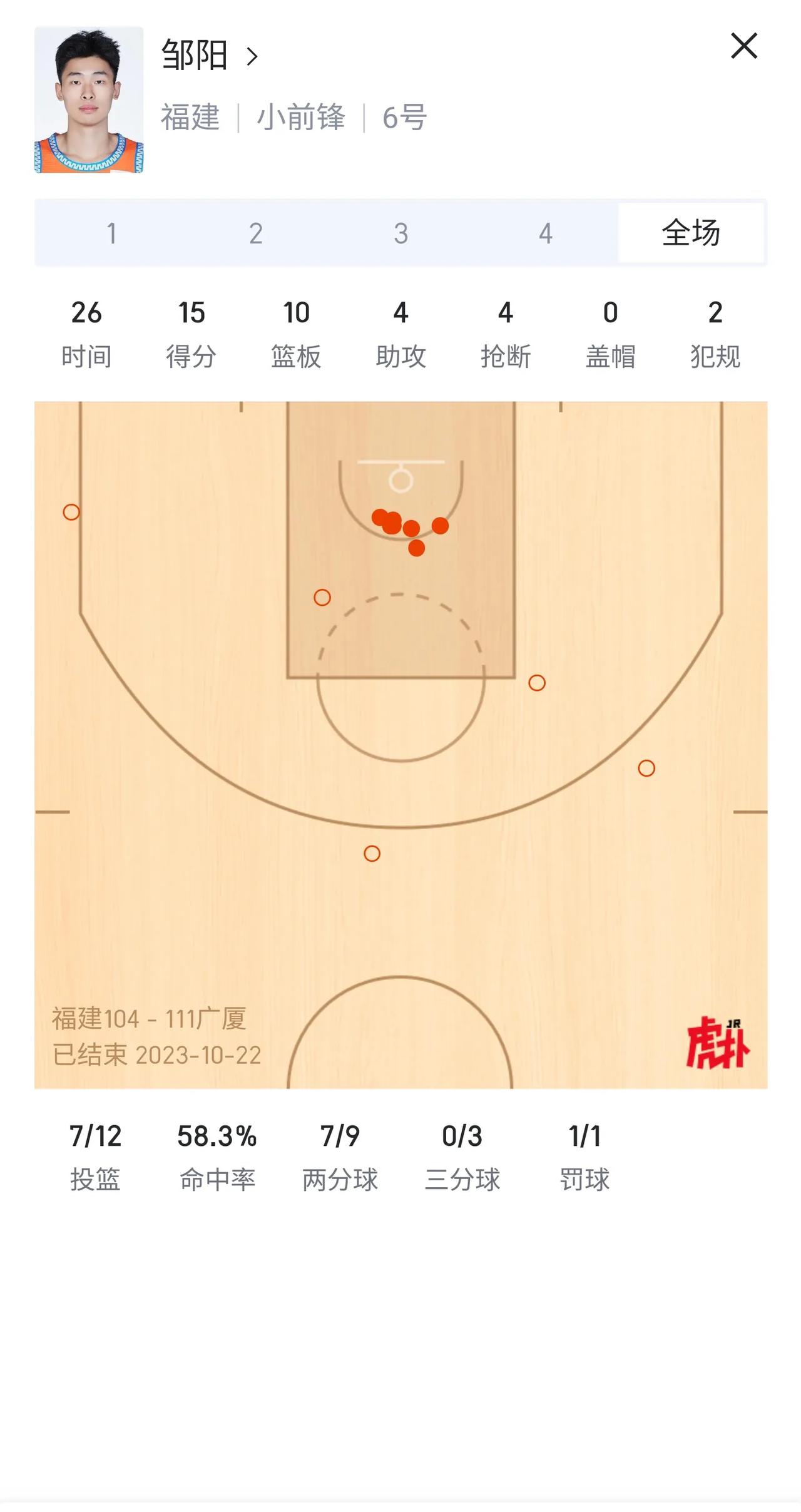 当时选秀的时候，邹阳是状元的热门候选人，但是最后顺位一下掉到了第五位。
从今天的