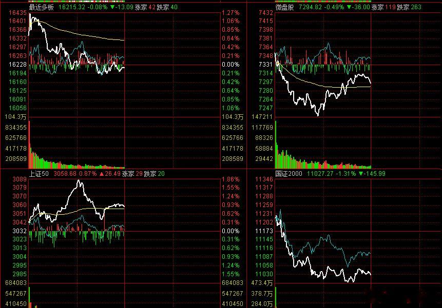 下图的4个指数，4种结构，分别对应强势股、微盘股、权重股和小盘股。大主力控盘的水