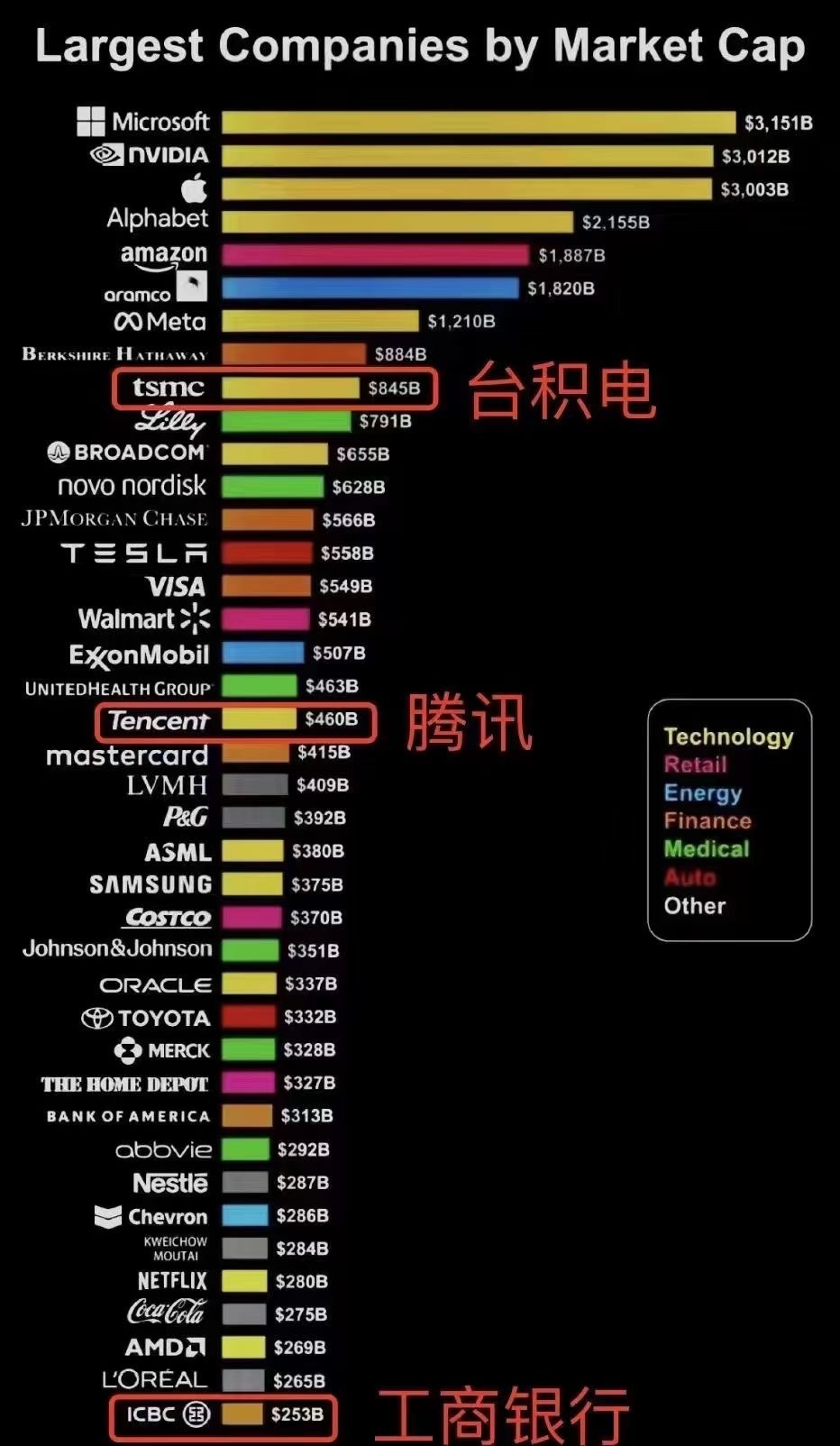 #全球最大公司排行榜# 中国实力上线腾讯、工商银行等，曾经阿里巴巴、百度也在榜上