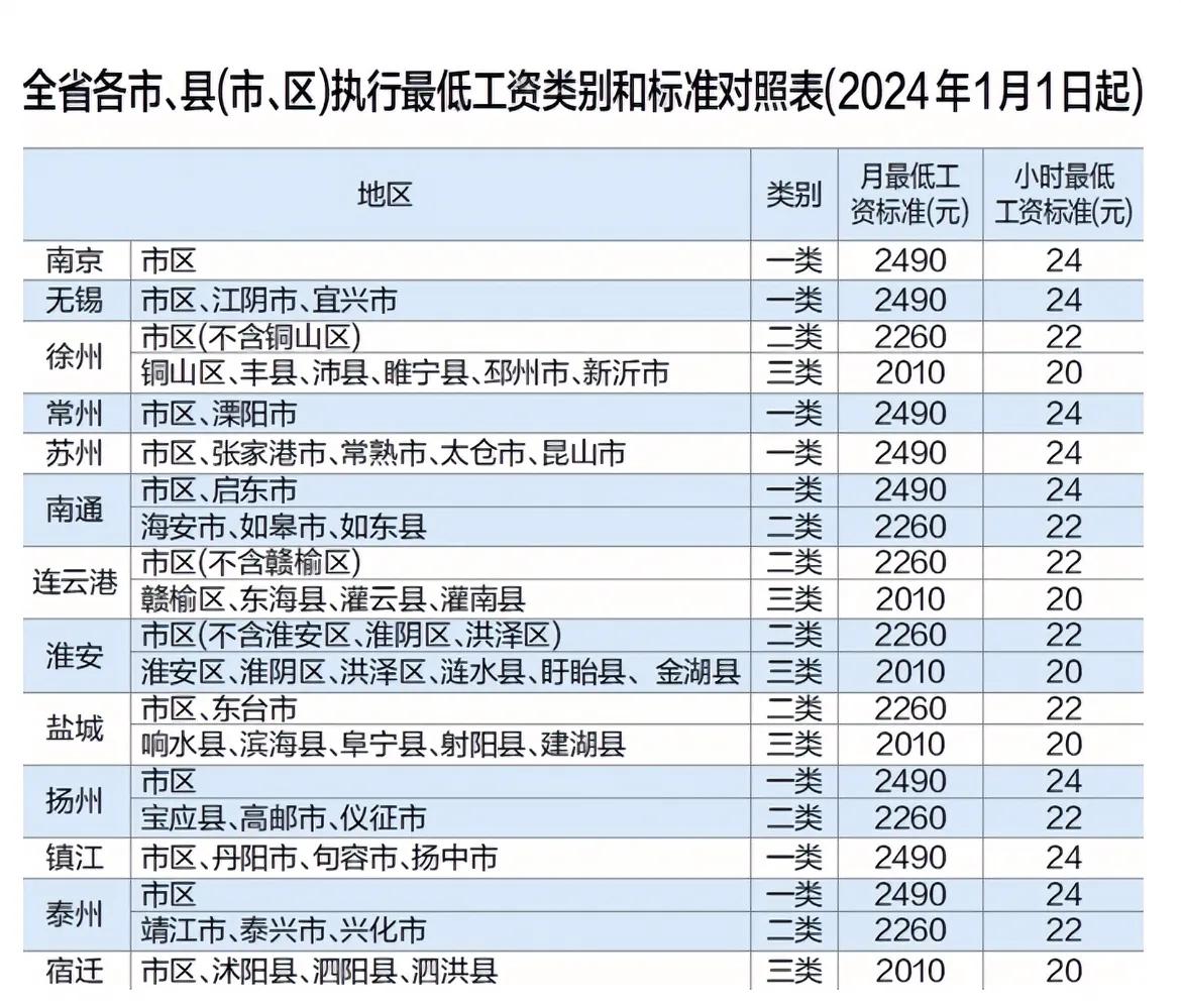 江苏省所有地区的最低工资标准
几乎秒杀广东啊！
广东啥时候涨一涨啊？！😦