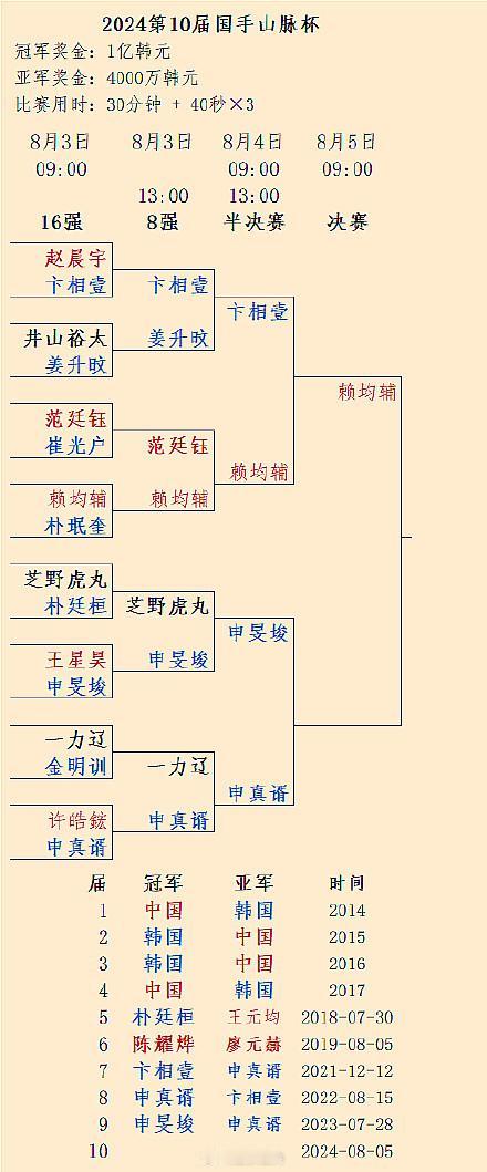 赖均辅率先晋级决赛 #围棋# 第10届国手山脉杯另一局半决赛13点申真谞-申旻埈