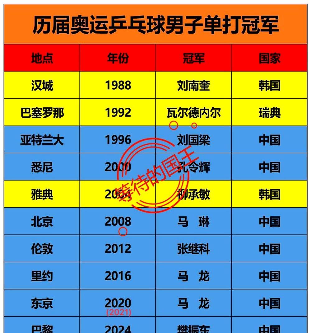 男乒唯一一个获得2块奥运单打冠军的人是谁？
奥运会办了10届男单，冠军换了那么多