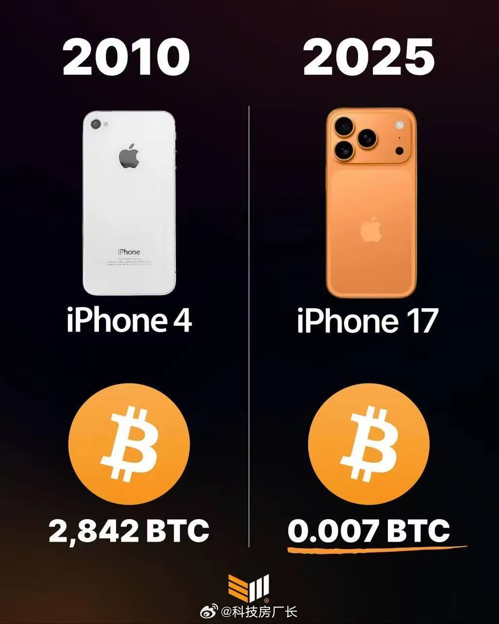当年卖肾换iPhone 4的小伙还好吗，如果买比特币都成亿万富豪了 ​​​