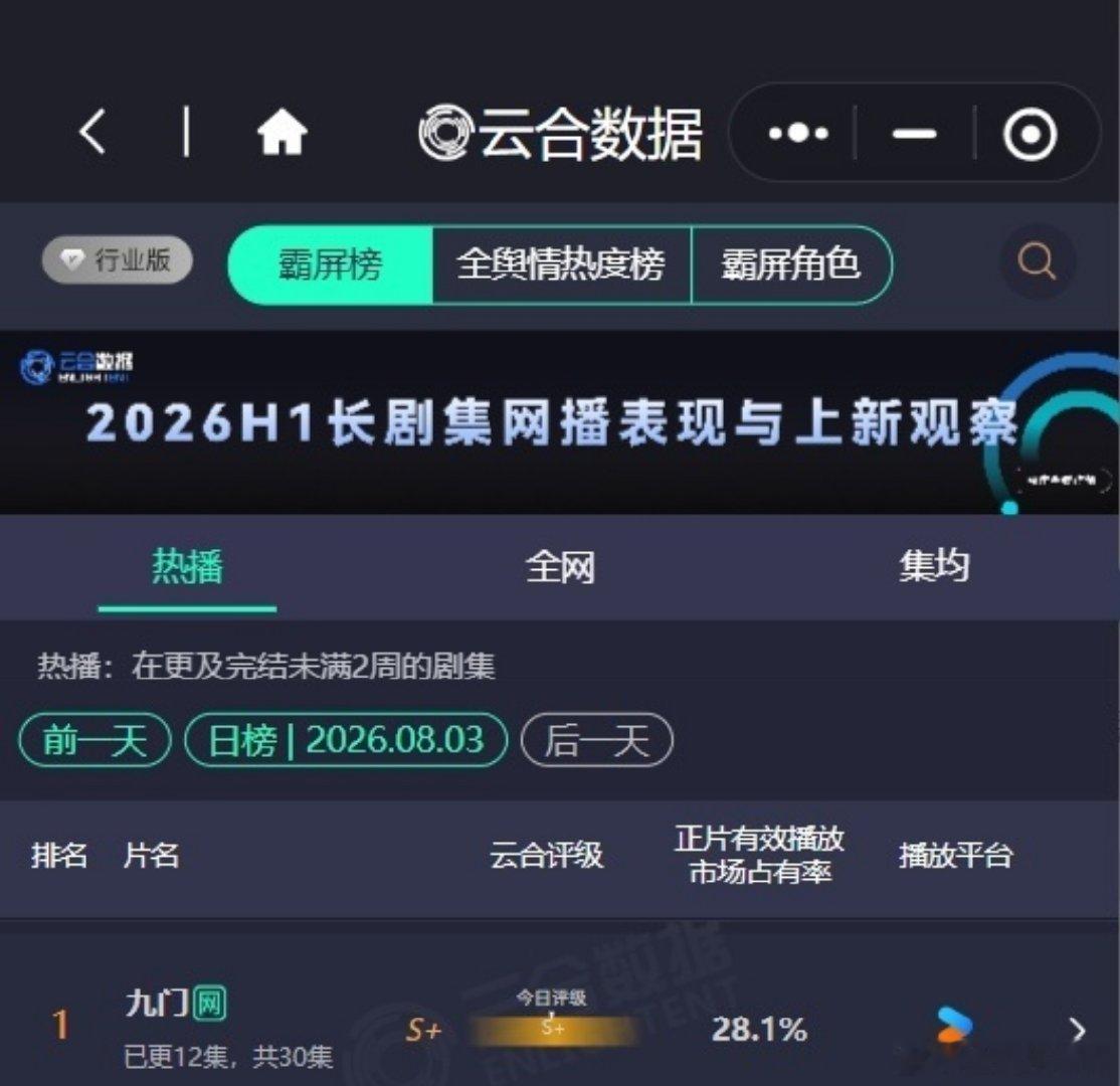九门云合评级S+九门云合评级 九门昨日云合评级S+，占比新高28.1%，已连续五