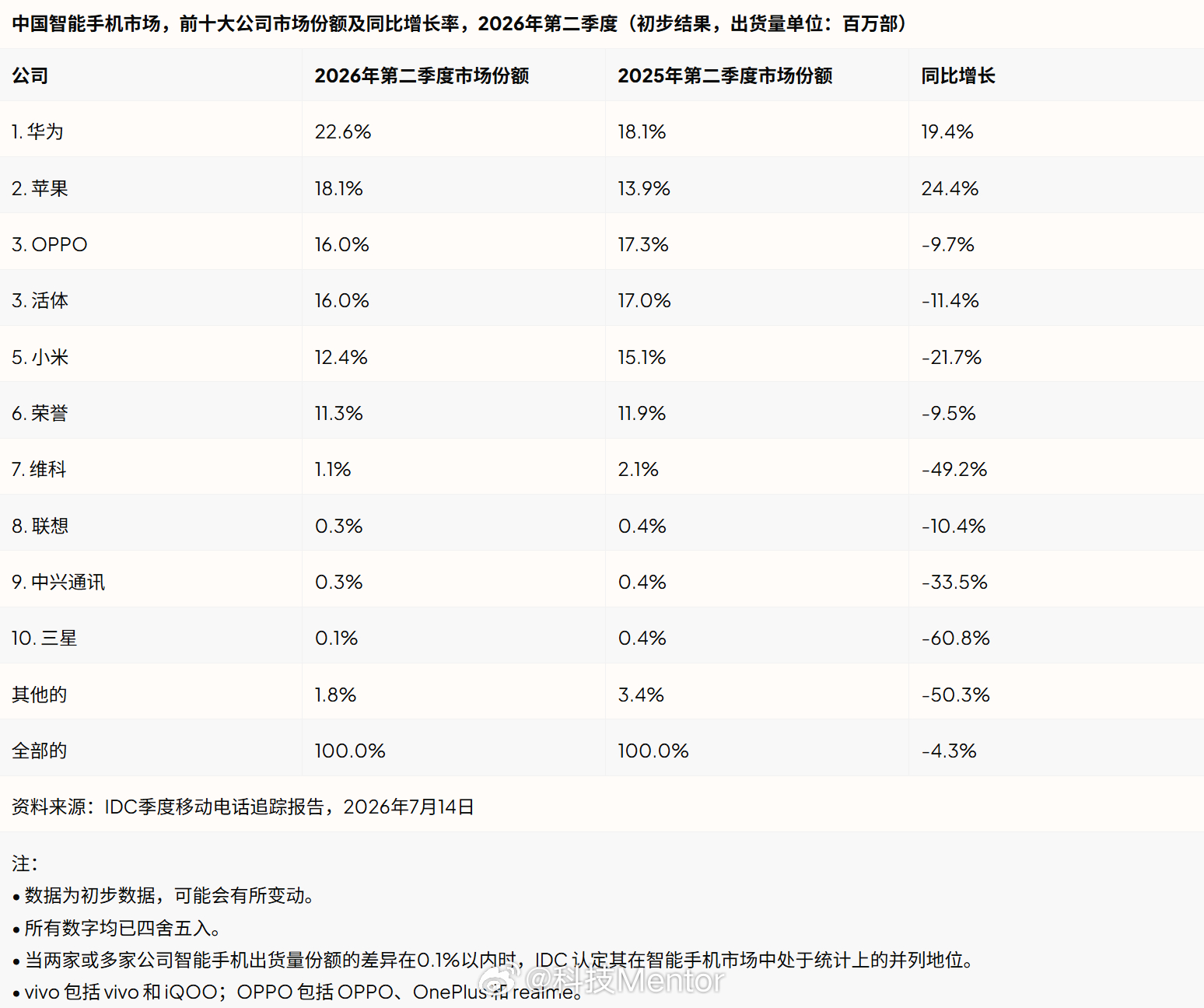 上半年国内手机销量TOP30出炉 2026年第二季度，中国智能手机出货量约为66