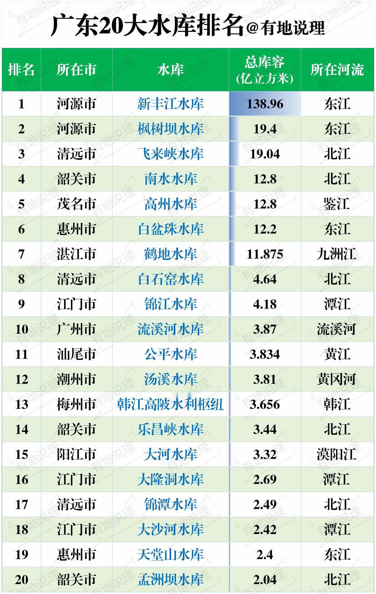 广东20大水库排名出炉！第一名居然是它？

🔹 Top 3 巨无霸水库
1️⃣