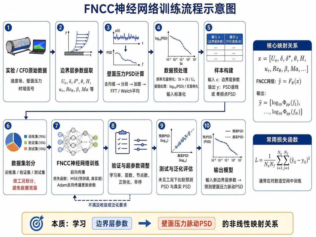 【基于FNCC】壁面psd预测