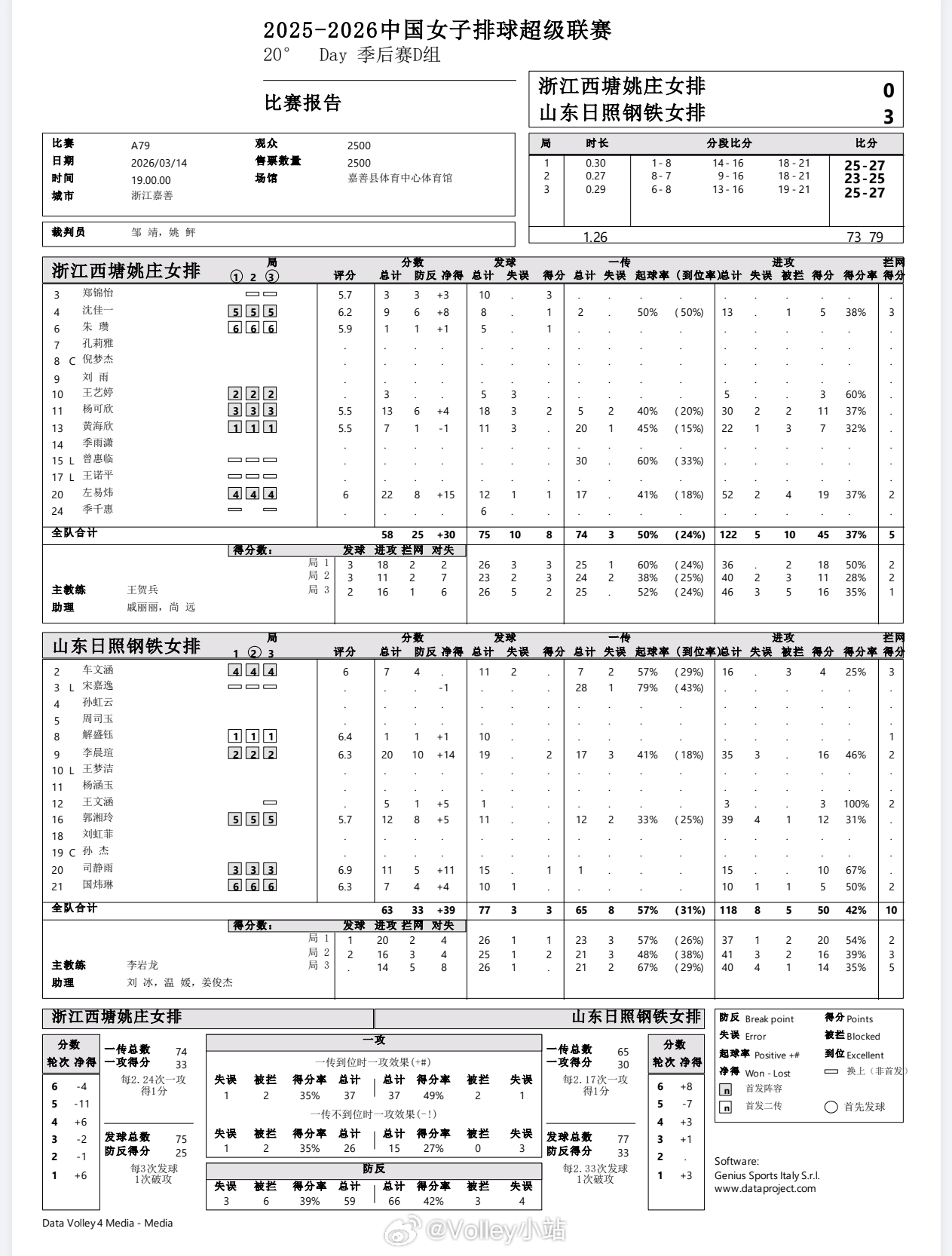 【技术统计】排超联赛季后赛第6轮，浙江女排0比3山东女排（25-27 23-25