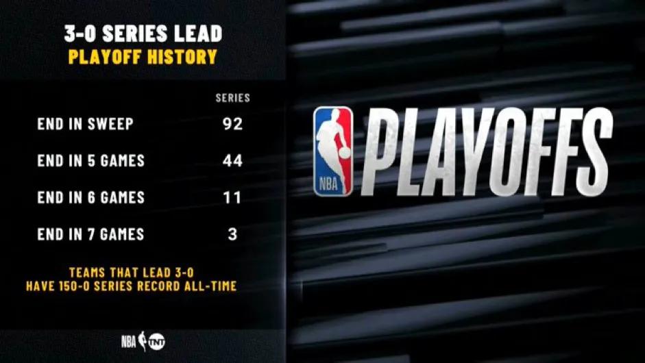 NBA神奇的数据：NBA历史上共150次0-3落后的比赛，没有一支球队可以翻盘。