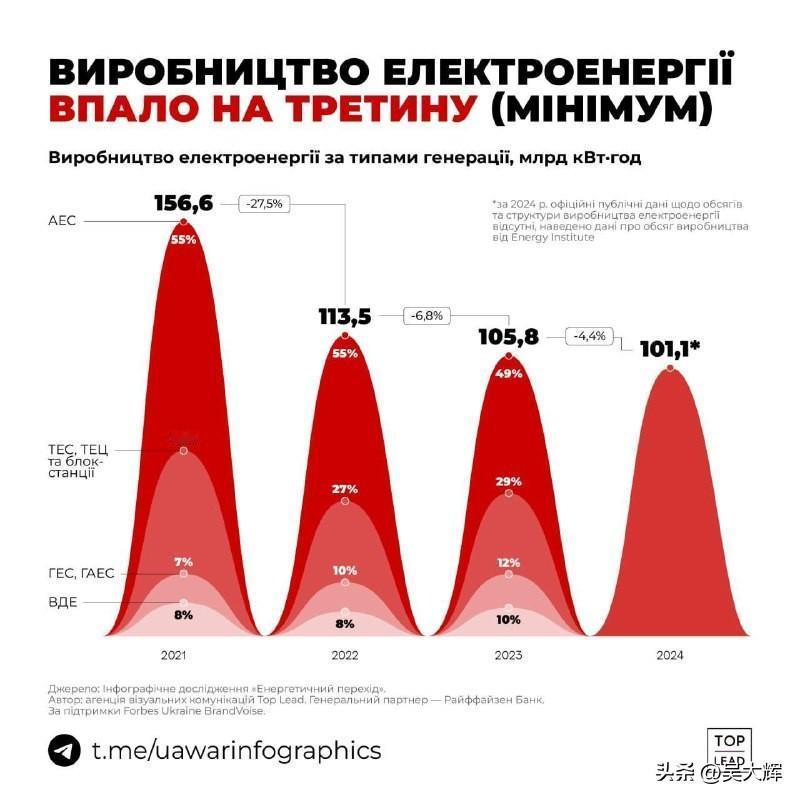 与2021年相比，乌克兰发电量损失了35%。

主要原因是火力发电厂和水力发电厂