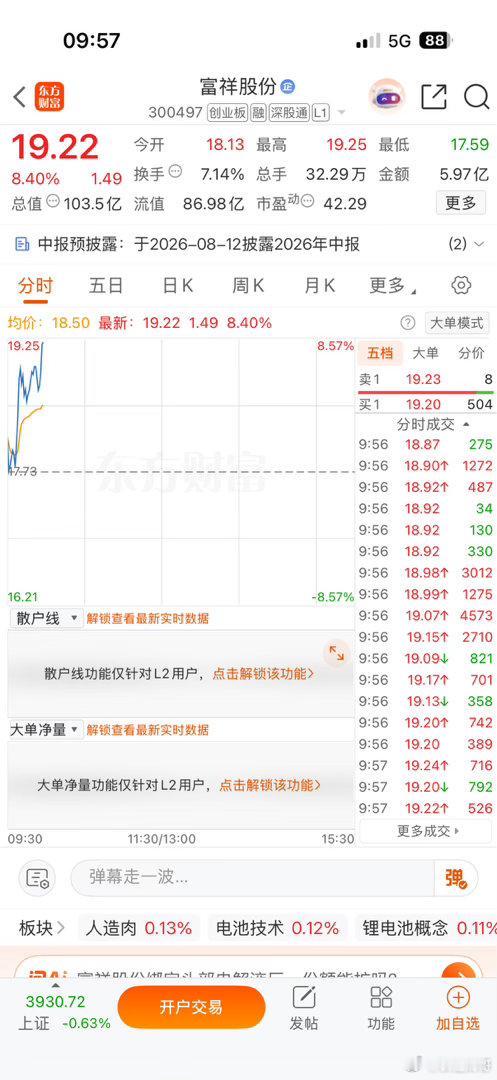 昨天早上分享的富祥股份，保住利润落袋安，股市有风险，仅供参考 
