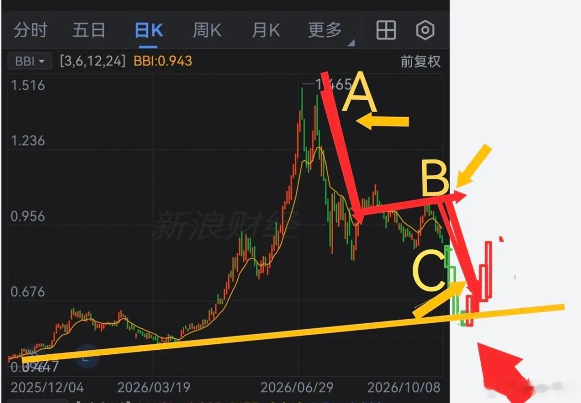 A股还在继续暴跌！那就继续空仓！90度下跌，去强行交易！能抄到底就怪了！我一直在