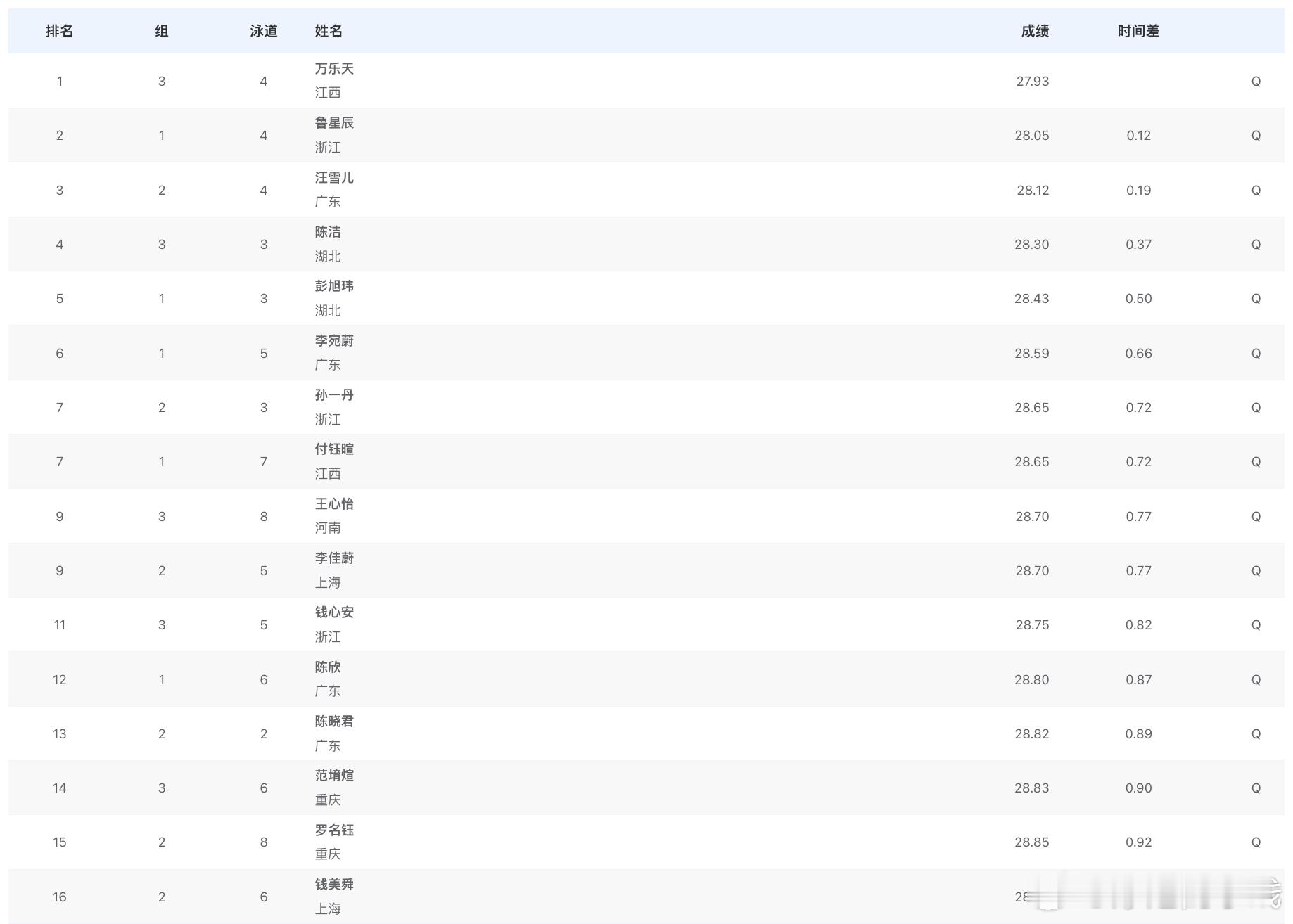 女子50米仰泳预赛成绩万乐天 27.93鲁星辰 28.05汪雪儿 28.12陈洁