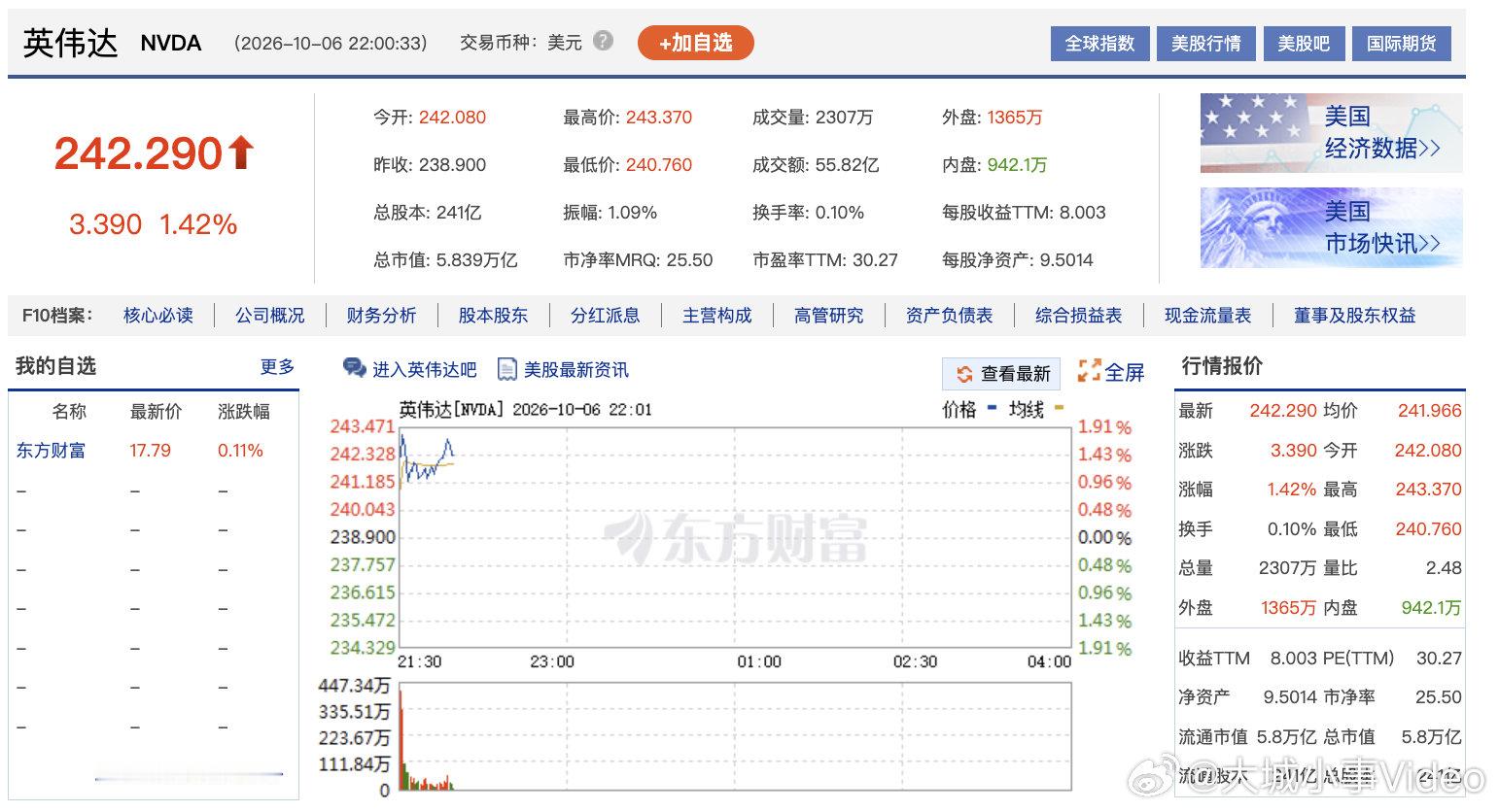 英伟达市值又创新高【英伟达市值达5.8万亿美元】当地时间10月6日纳斯达克开盘后