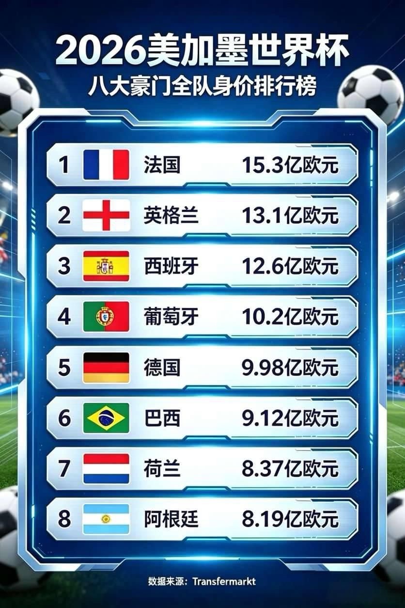 世界杯球员身价法国队第一世界杯48强身价排行：法国15.3亿欧领跑，英格兰第2！