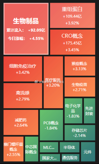 盘面上，创新药、固态电池、汽车整车、信息安全、化工等表现活跃；元器件、半导体、A