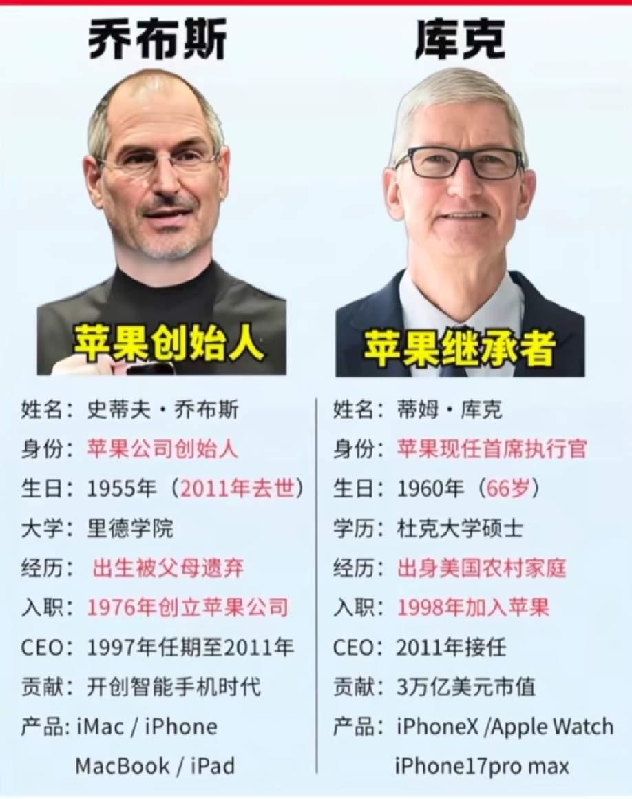 蒂姆·库克当了15年苹果CEO，是历史上任期最长的一个。

他交出的成绩单是：市