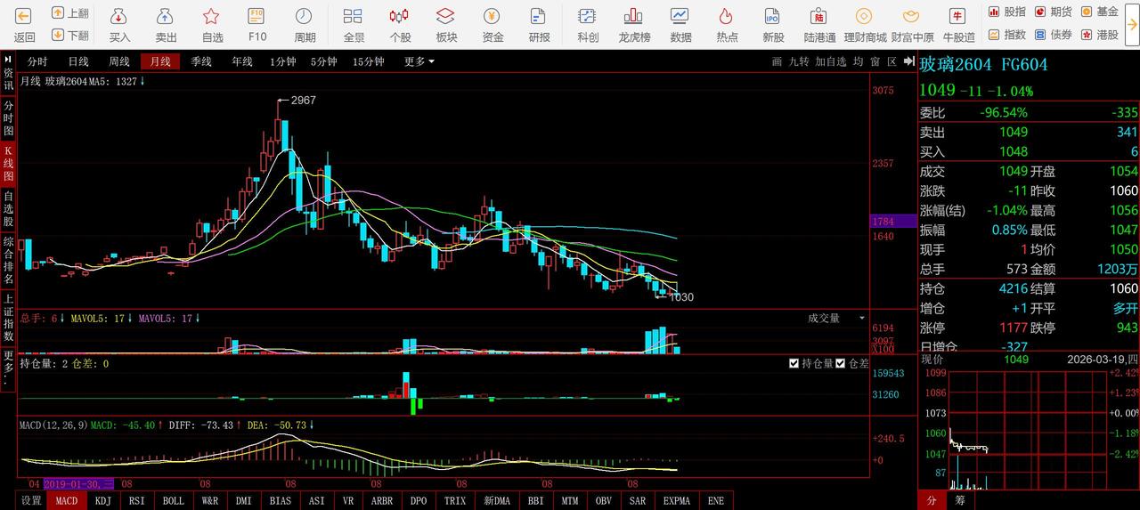 【”膝盖“斩！】这些年玩玻璃期货的，不仅腰斩 ，而且快到膝盖斩了！这说明行业不景