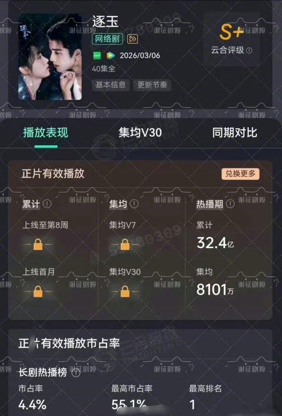 张凌赫田曦薇《逐玉》热播期云合集均8101万 