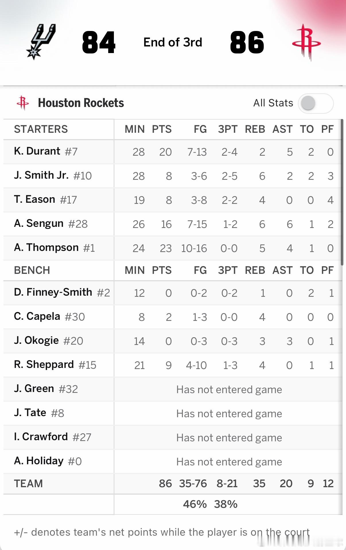 火箭进攻断电，早点找杜兰特啊！！有杜兰特在场上不找，其他人就各种失误！！！马刺v