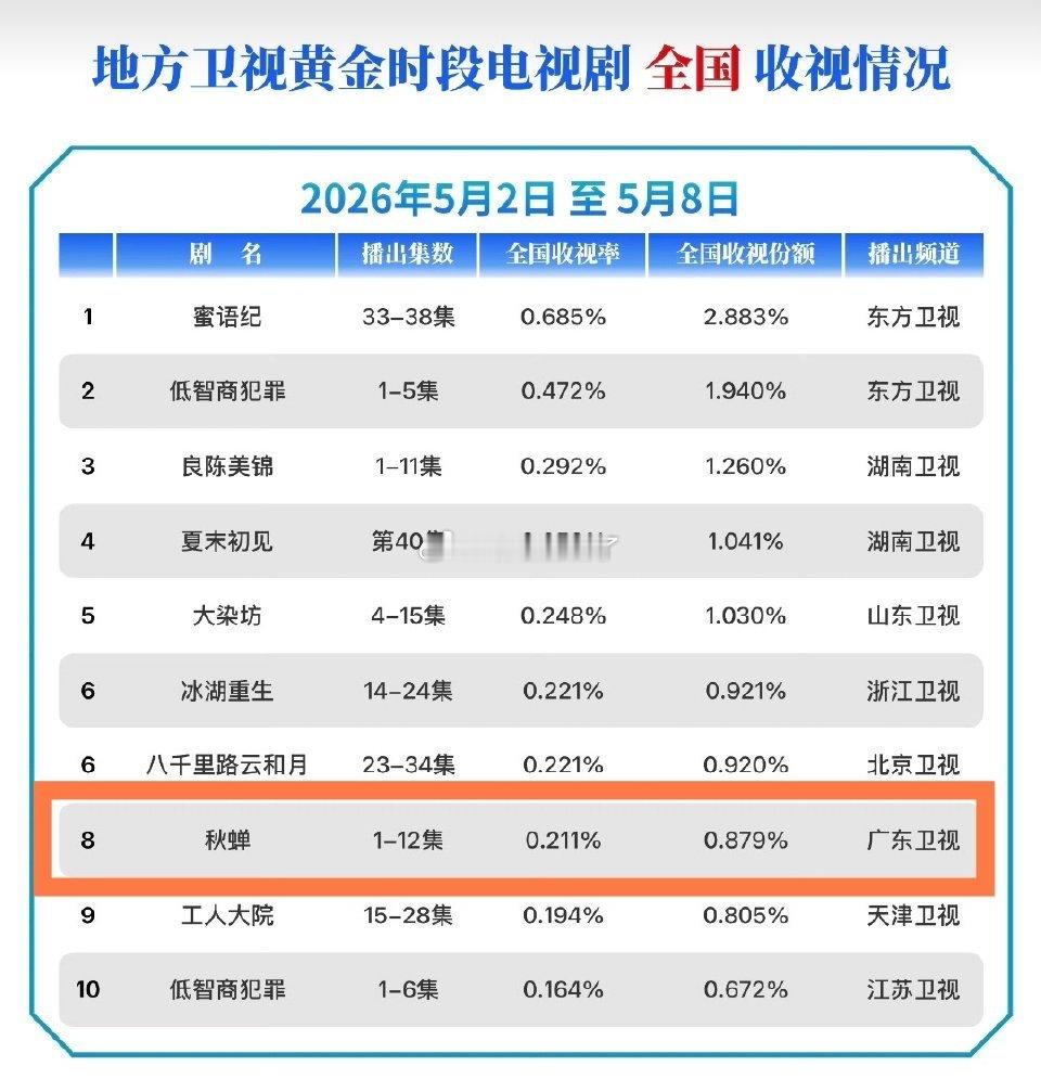 任嘉伦收视的神吧，秋蝉在广东卫视首周CVB收视目前是暂年冠且唯一收视上0.2的 