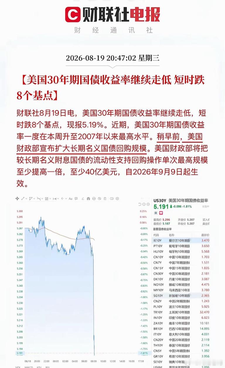 就在刚刚，老美那边传来了利好：美国财政部将较长期债券回购上限提高至至少40亿美元