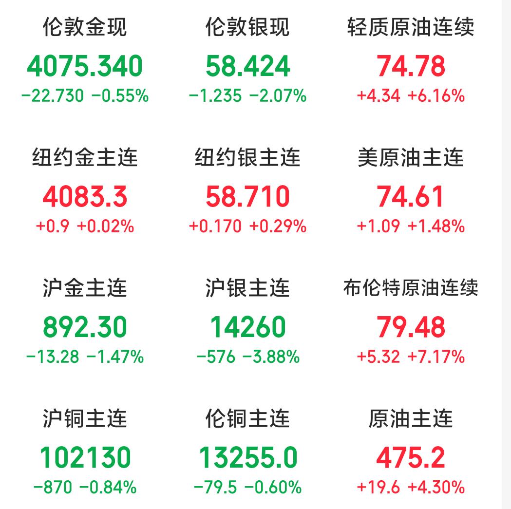 大宗商品行情分化加剧，原油强势贵金属集体走弱大宗商品行情分化加剧，原油强势贵金属