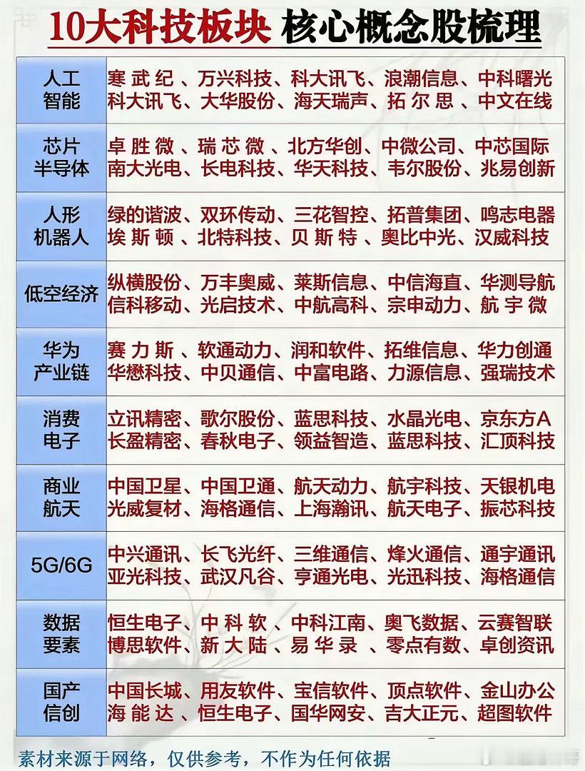 这份清单把当下主流科技方向做了归类，覆盖AI、半导体、人形机器人、低空经济、华为