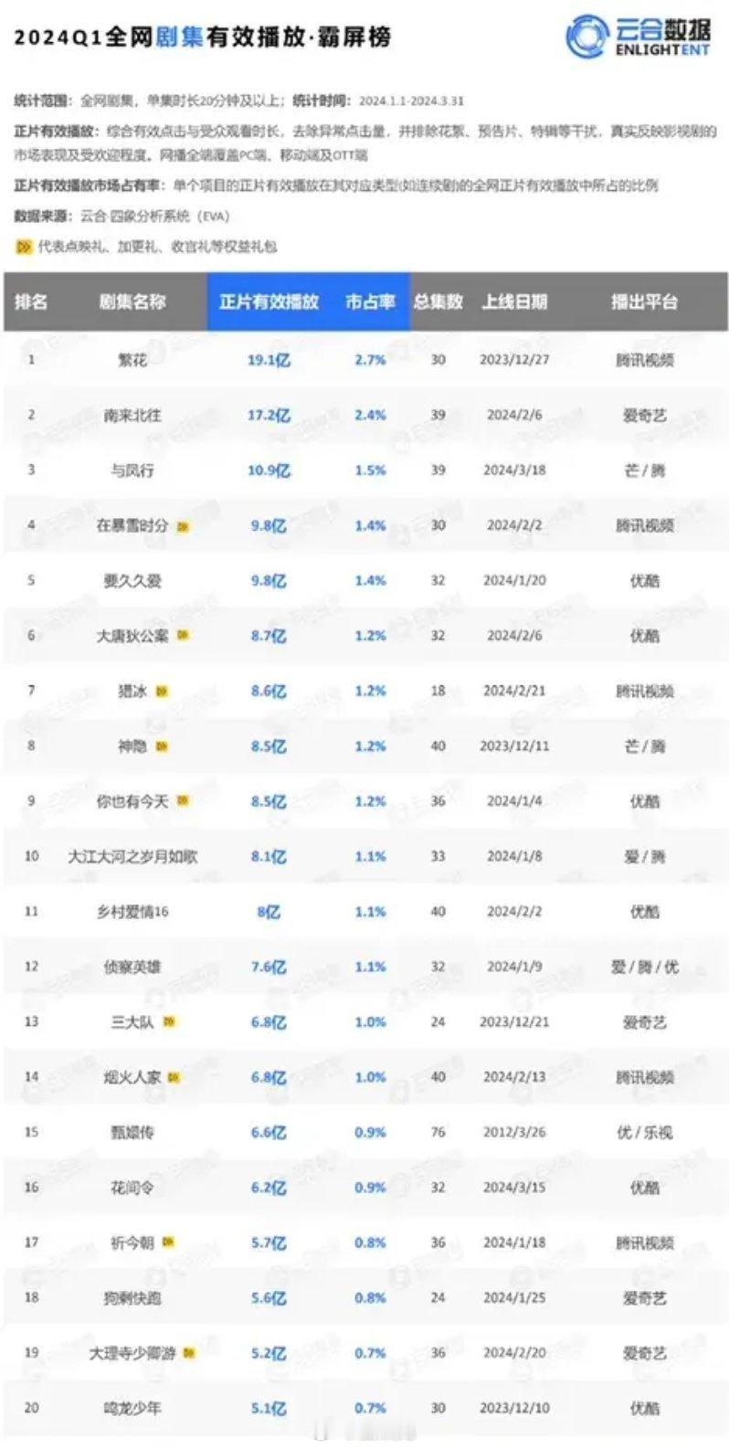 2024Q1全网剧集有效播放量胡歌《繁花》19.1亿白敬亭《南来北往》17.2亿
