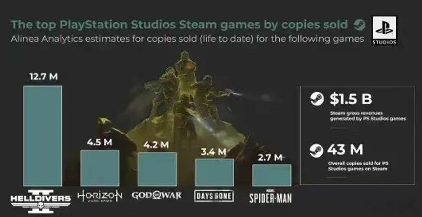 索尼自从登录Steam以来，累计销售额突破了15亿美元，游戏主要是《绝地潜兵2》