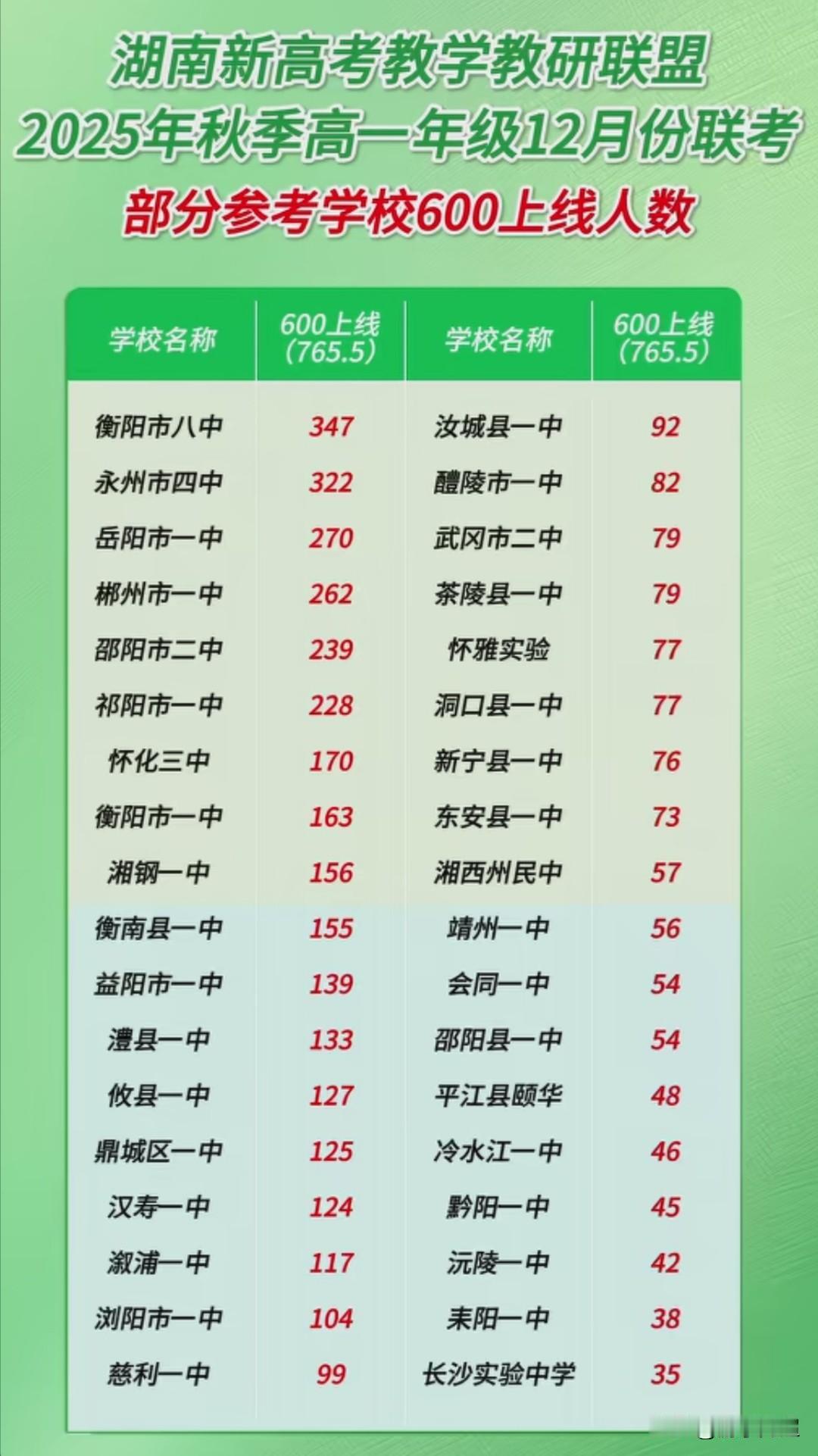 2025年12月15日至16日湖南新高考教学教研联盟高一联考情况。
学校的高一学