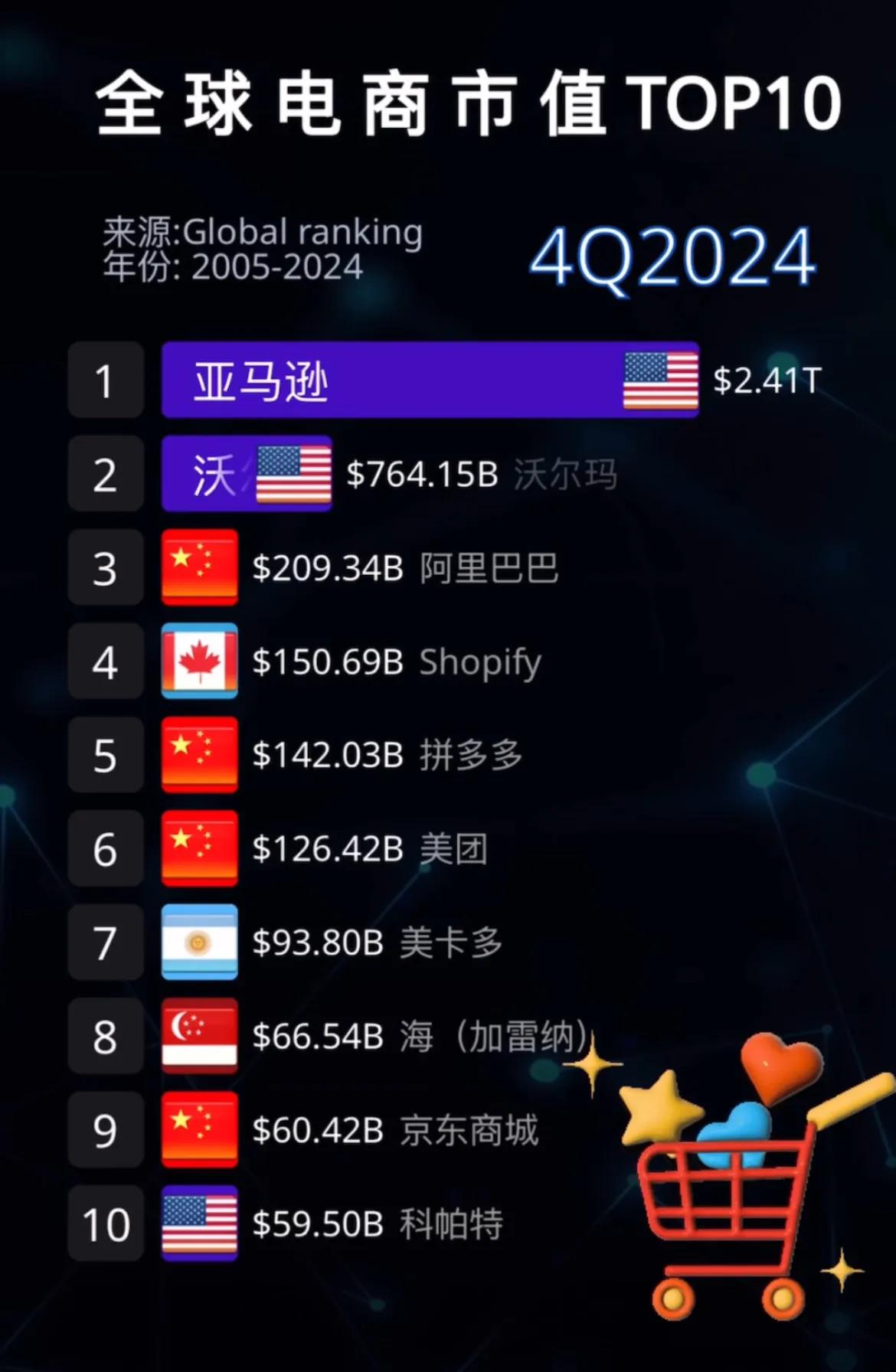 全球电商市值TOP10，中国上榜4家，超越美国的3家，但规模相差一个数量级。亚马