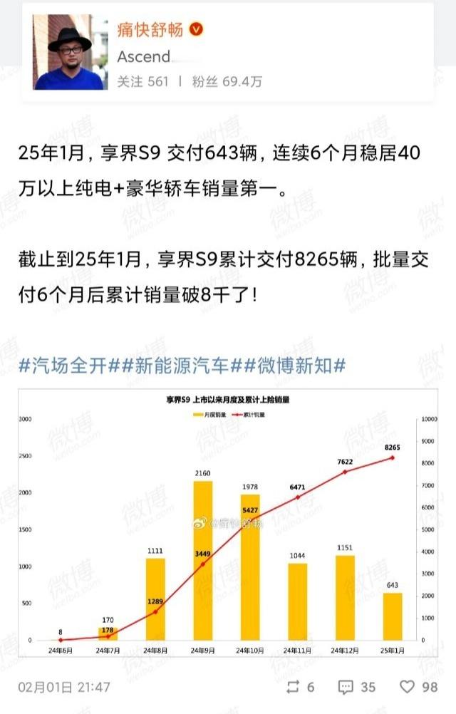 最关心享界销量的是[二哈][二哈][二哈] 享界S9表现不及我的预期，但是在纯电