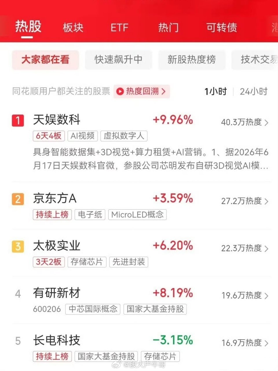 明天即将开盘，目前同花顺最新热榜排行前十名如下：一、天娱数科，6天4板，现价8.