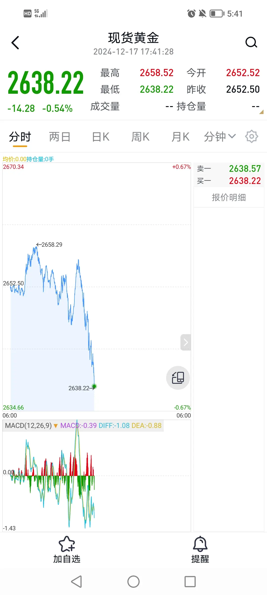 黄金继续暴跌，这是要到5开头了吗？