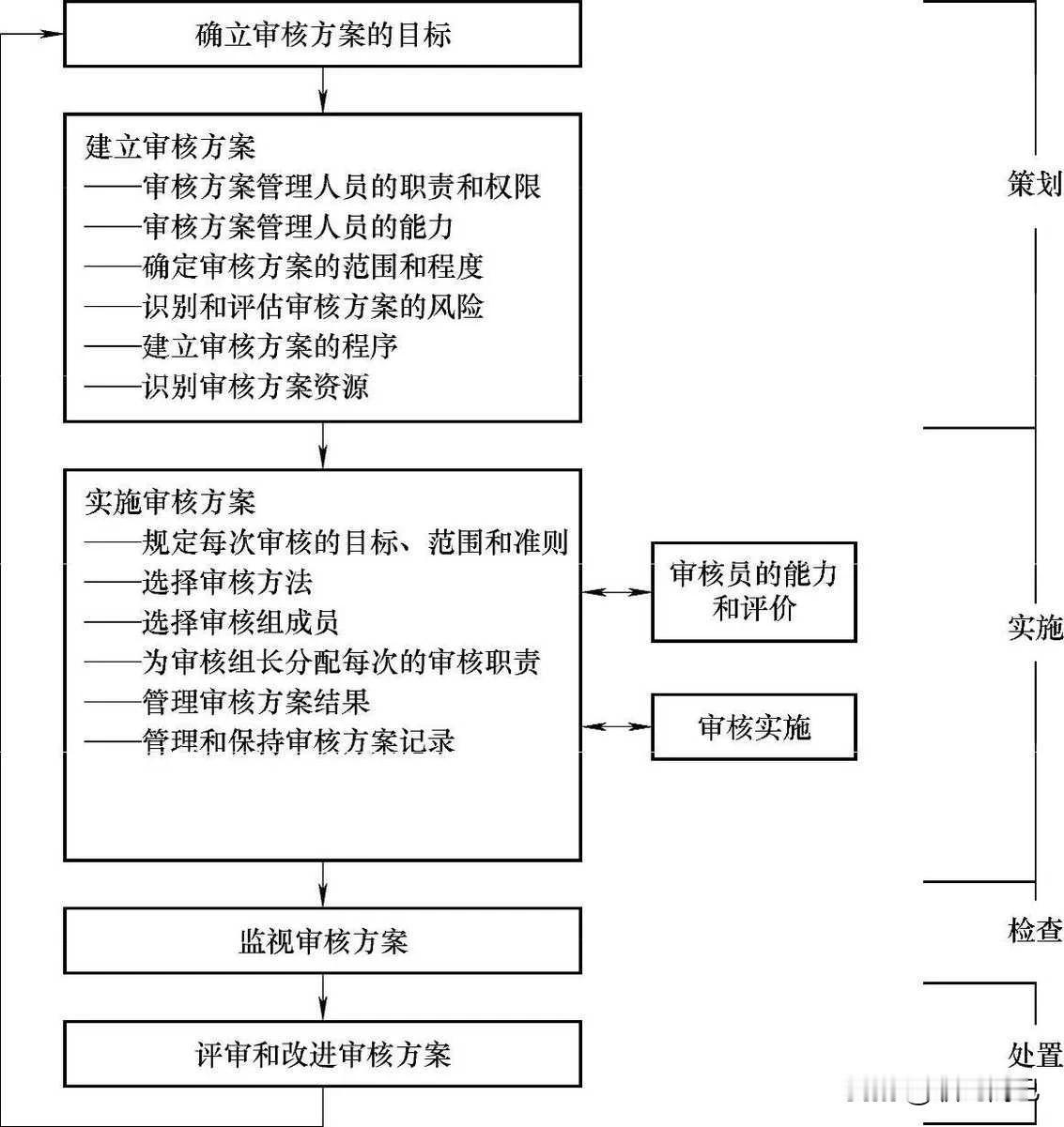 内部审核方案的管理流程