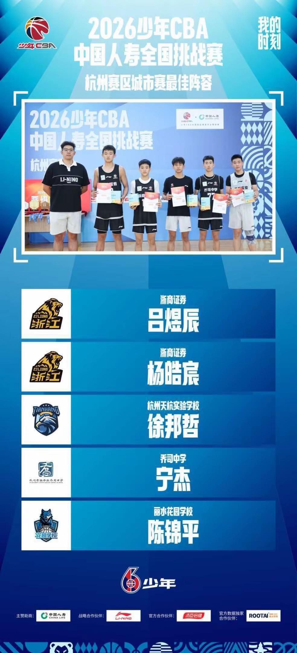 首次进入少年CBA最佳阵容球员。那些沉淀，默默的挥汗如雨压榨自己日子里坚持下来，