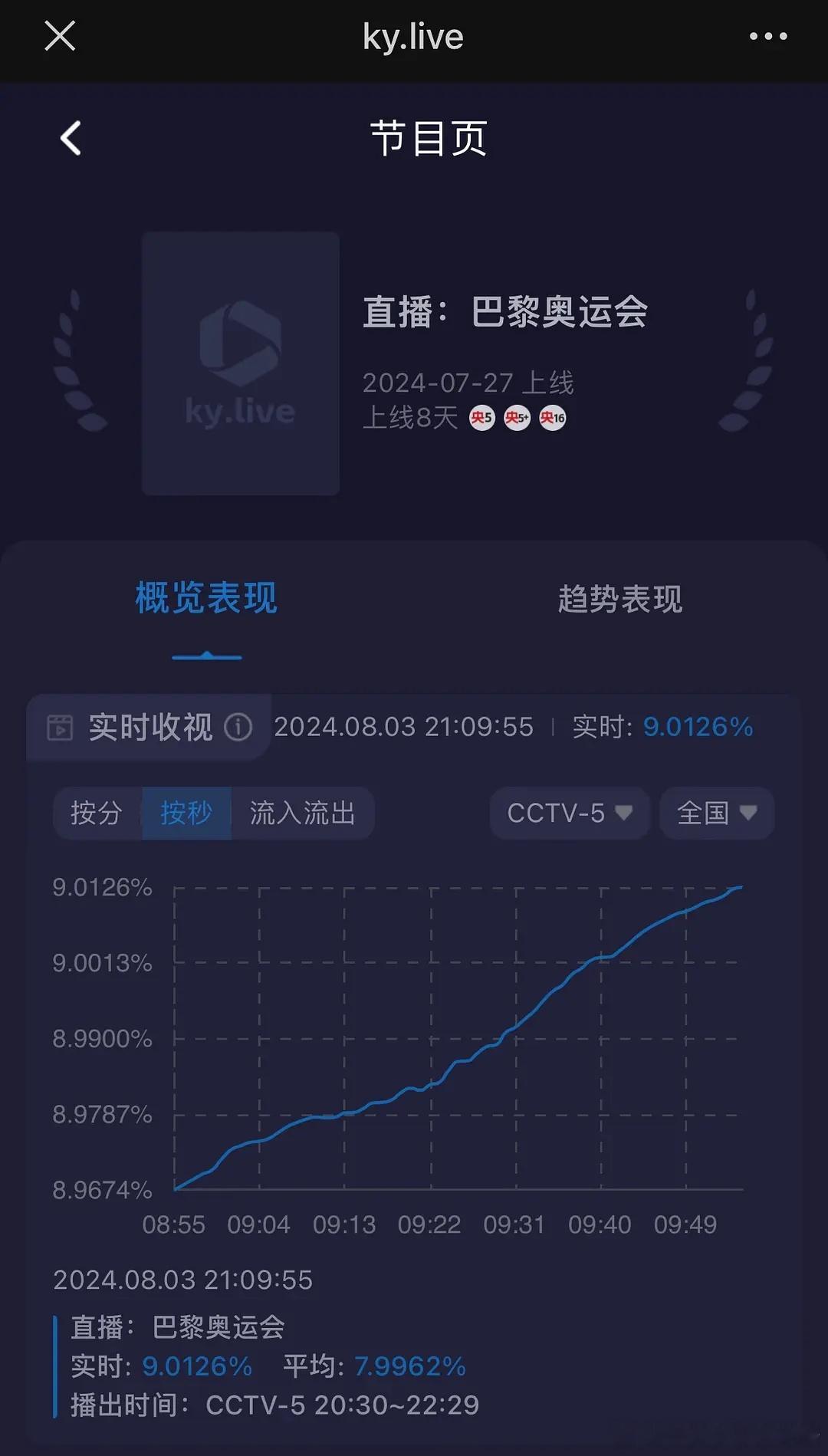 乒乓球果然是国球，开局破9打完破10 ​​​