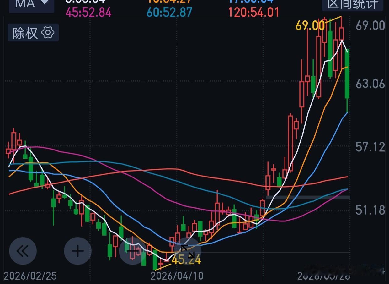 我上周买了两个“材”，看看这几天他们走势差距。
周四大跌，一个材绿一个材红，我周