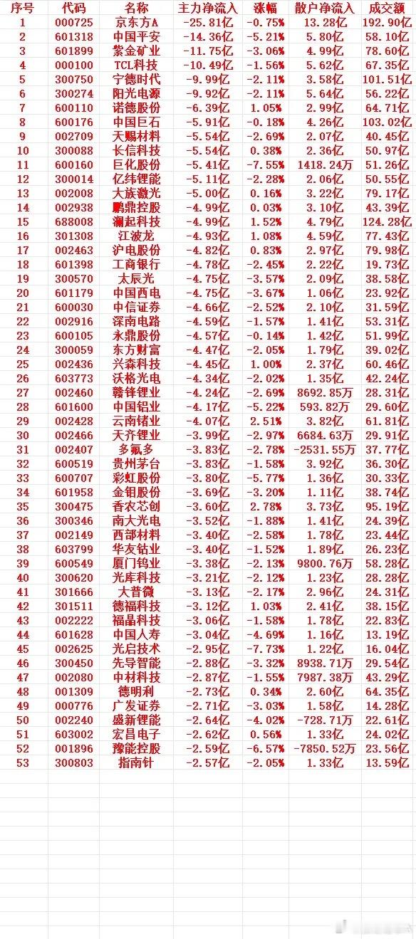 6月18号上午盘，主力趁高位，大幅卖出的个股名单1 000725 京东方A -2