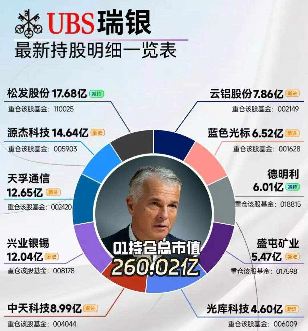 UBS瑞银最新明细一览表
ubs瑞银持仓 股票 股市 股票知识 金融
