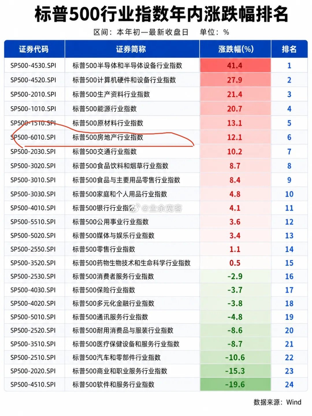 美股虽然也涨科技，但并没像A股这么极端 