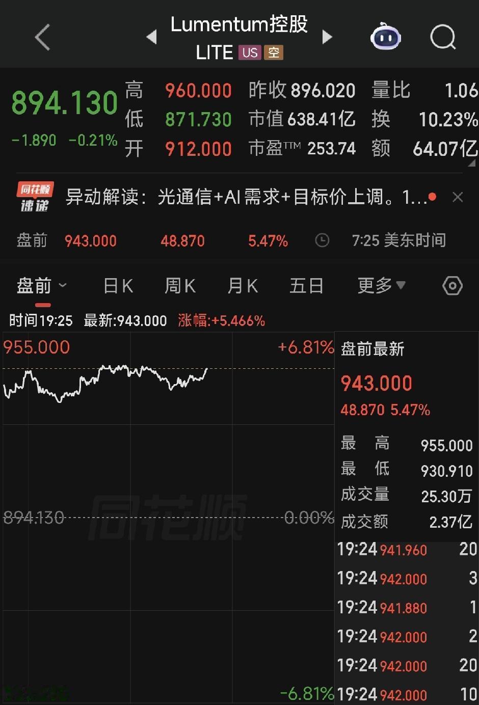 光通信十倍频出，下一个中际，长飞，又会在哪个细分酝酿。

美股光通信龙头卤馒头，