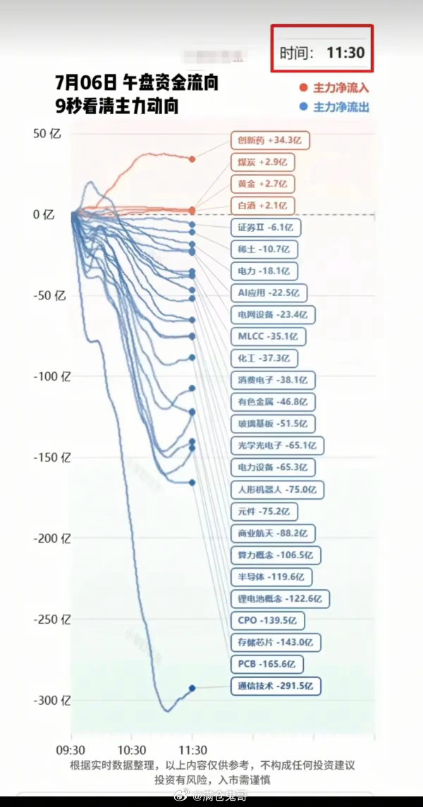 7月6日周一午盘分时资金流向全面监测深度复盘一、整体资金格局：存量资金极致高低切