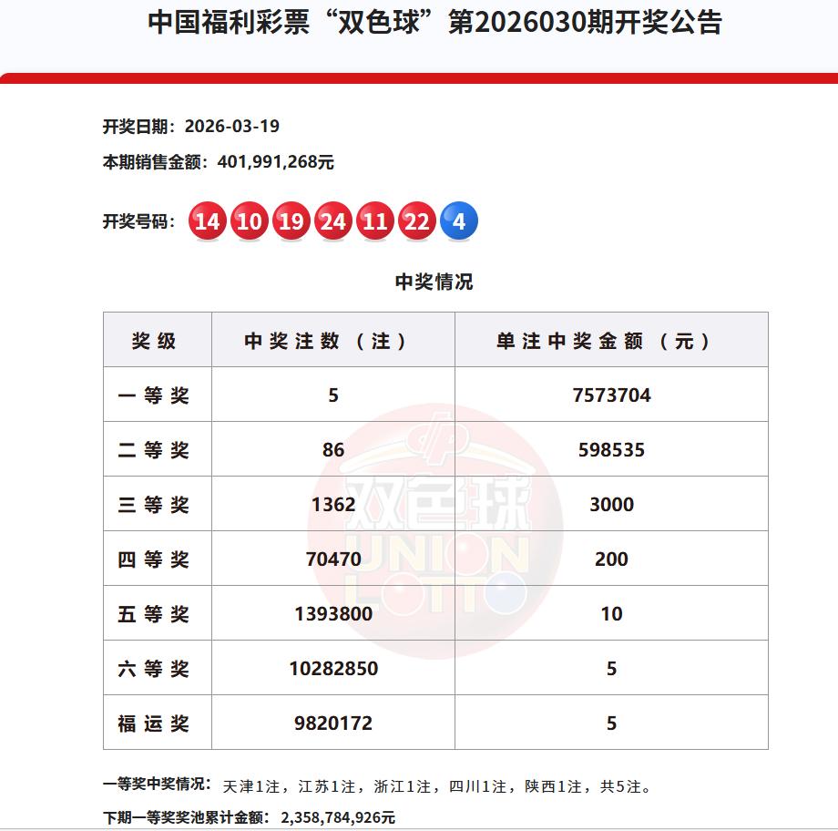 昨晚开奖的双色球，二等奖单注中出86注，单注奖金59.85万，这种级别的二等奖着